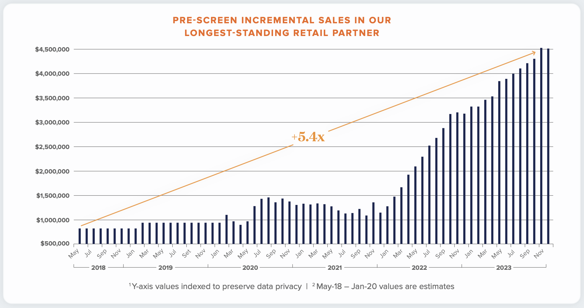 Pre-screen incremental sales in our longest-standing retail partner