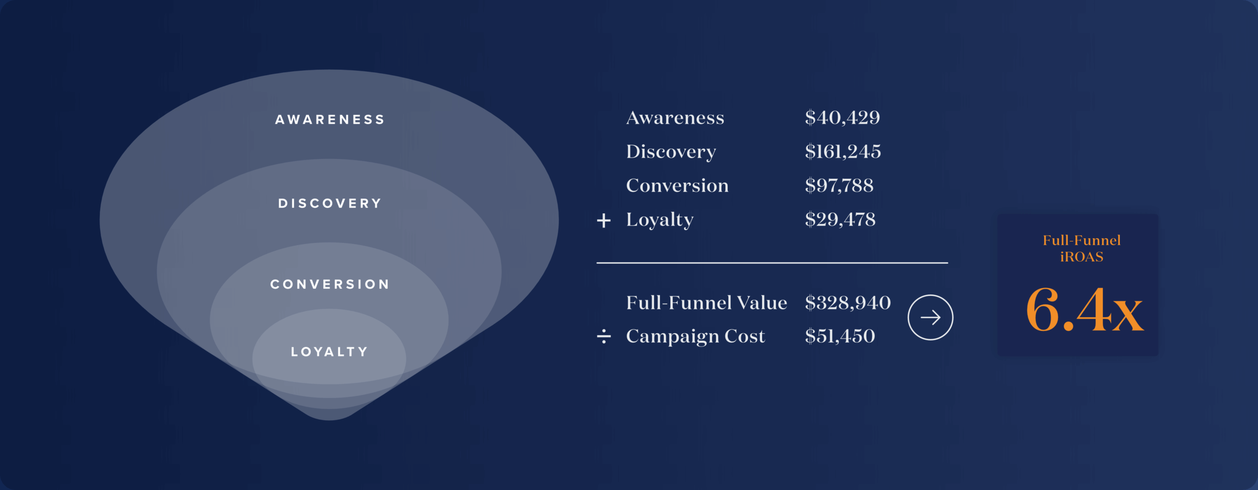 Diagram showing the KPIs funnel