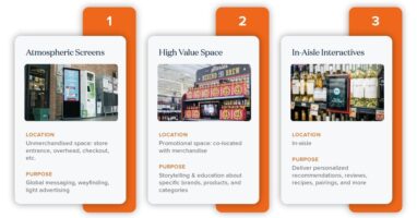 In-Store Media Firm Looma Secures $10 Million of Fresh Funding