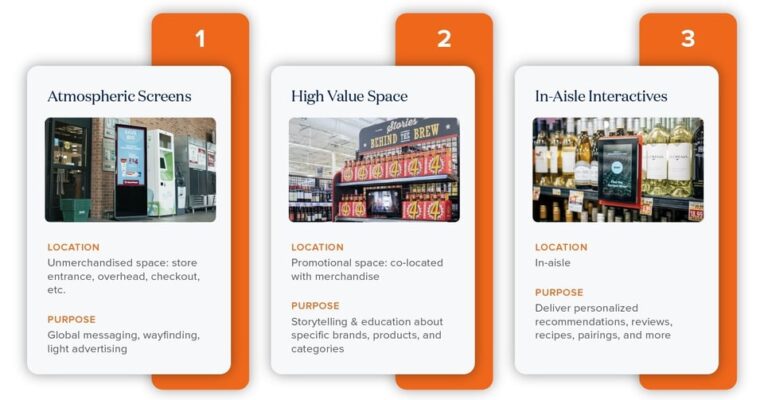 In-Store Media Firm Looma Secures $10 Million of Fresh Funding